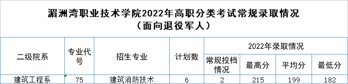 2023湄洲湾职业技术学院高职分类考试录取分数线（含2021-2022历年）
