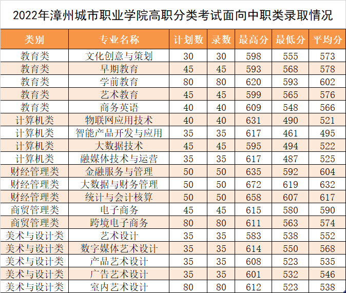 2023漳州城市职业学院高职分类考试录取分数线（含2021-2022历年）