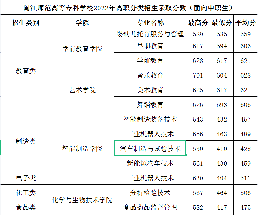 2023闽江师范高等专科学校高职分类考试录取分数线（含2021-2022历年）