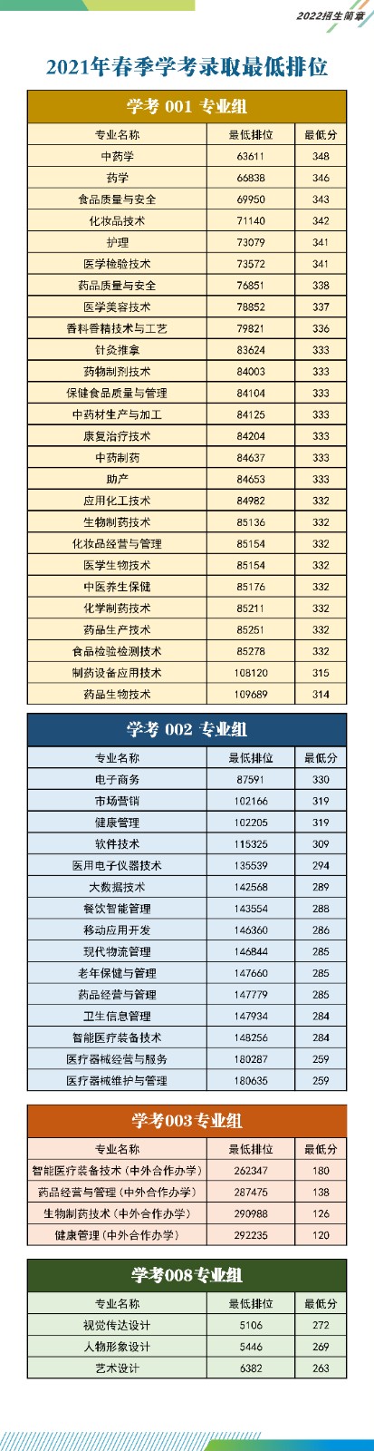 2021广东食品药品职业学院学考分数线一览表含20192020历年