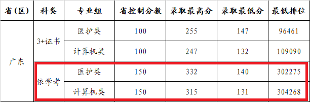 2023广州康大职业技术学院依学考录取分数线（含2021-2022历年）