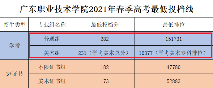 2023广东职业技术学院依学考录取分数线（含2021-2022历年）