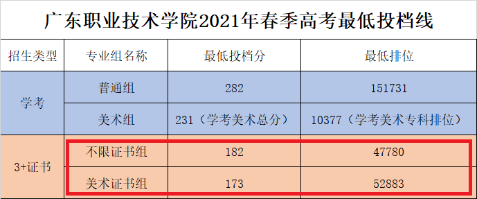 2023广东职业技术学院3+证书录取分数线（含2021-2022历年）