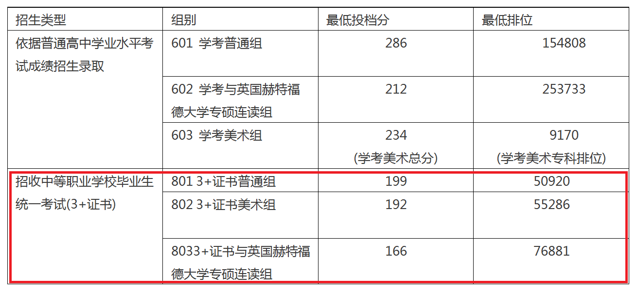 2023广东职业技术学院3+证书录取分数线（含2021-2022历年）