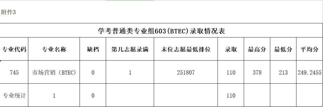 2023广东农工商职业技术学院春季高考录取分数线（含2021-2022历年）
