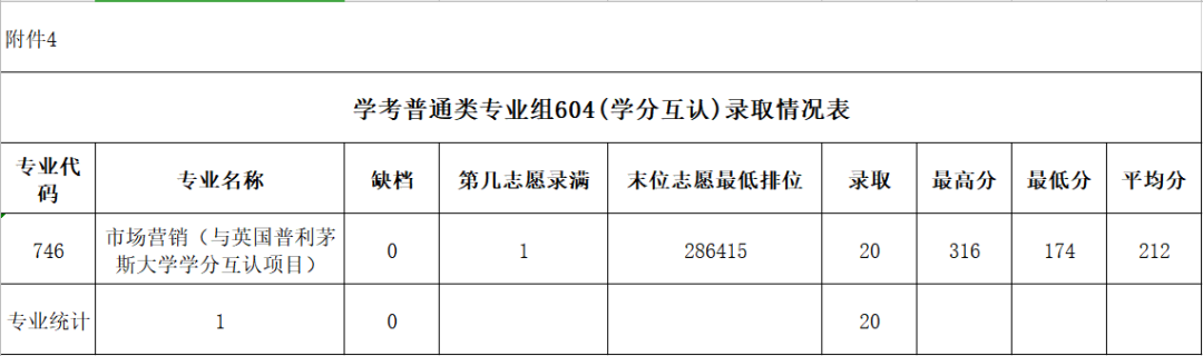 2023广东农工商职业技术学院依学考录取分数线（含2021-2022历年）
