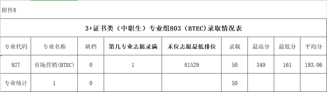 2023广东农工商职业技术学院3+证书录取分数线（含2021-2022历年）