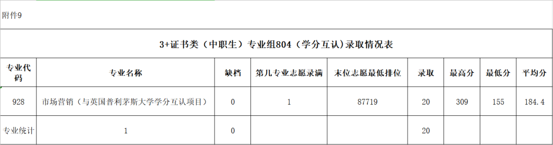 2023广东农工商职业技术学院3+证书录取分数线（含2021-2022历年）