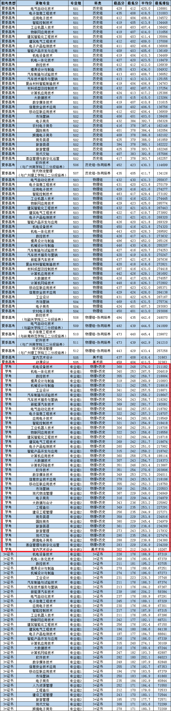 2023广东松山职业技术学院依学考录取分数线（含2021-2022历年）