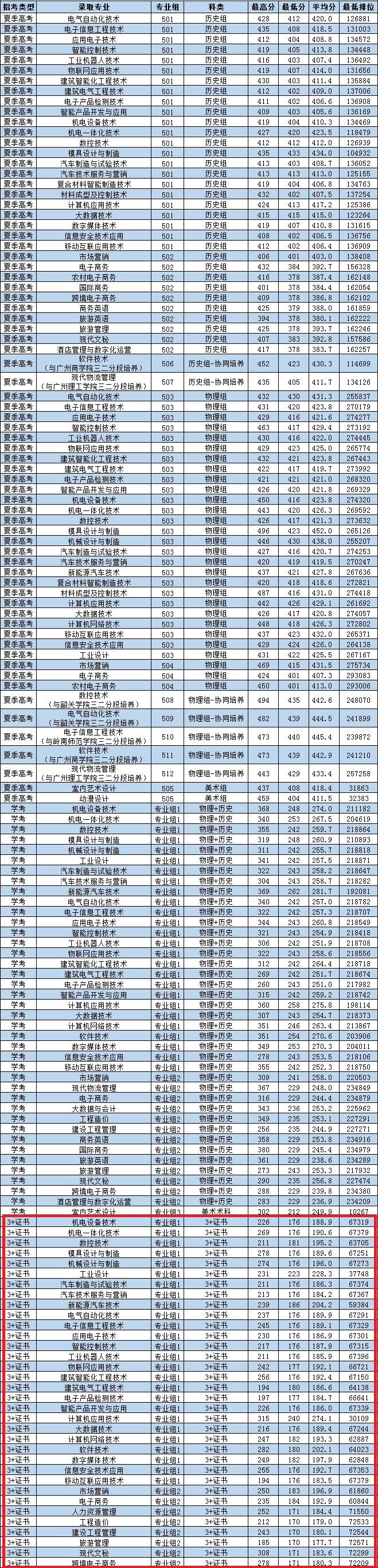 2023广东松山职业技术学院3+证书录取分数线（含2021-2022历年）