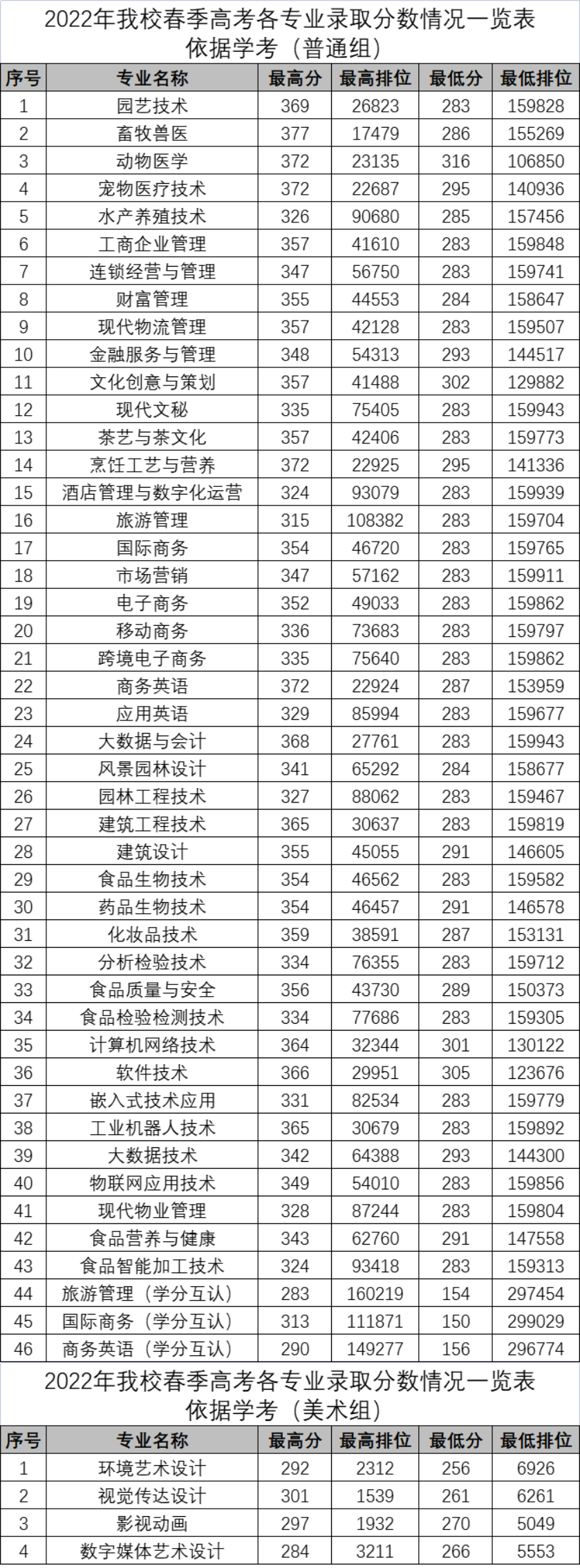 2023广东科贸职业学院春季高考录取分数线（含2021-2022历年）