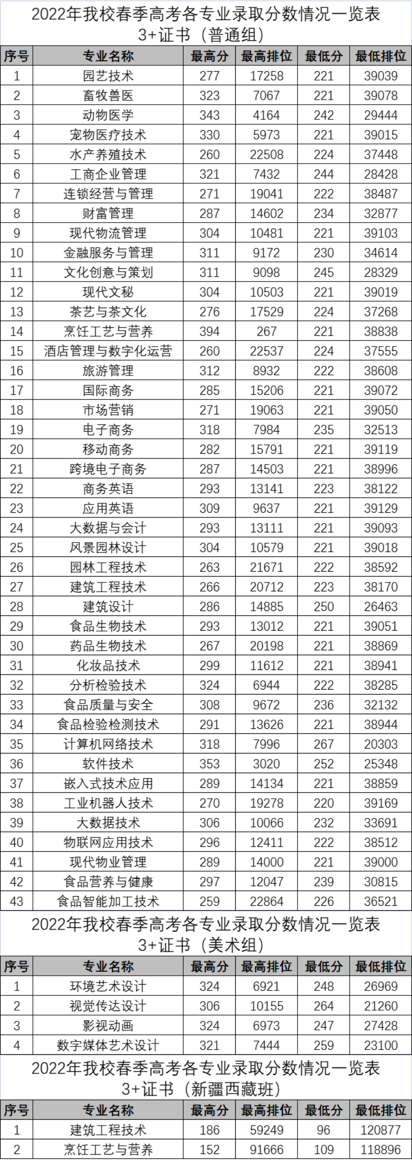 2023广东科贸职业学院3+证书录取分数线（含2021-2022历年）
