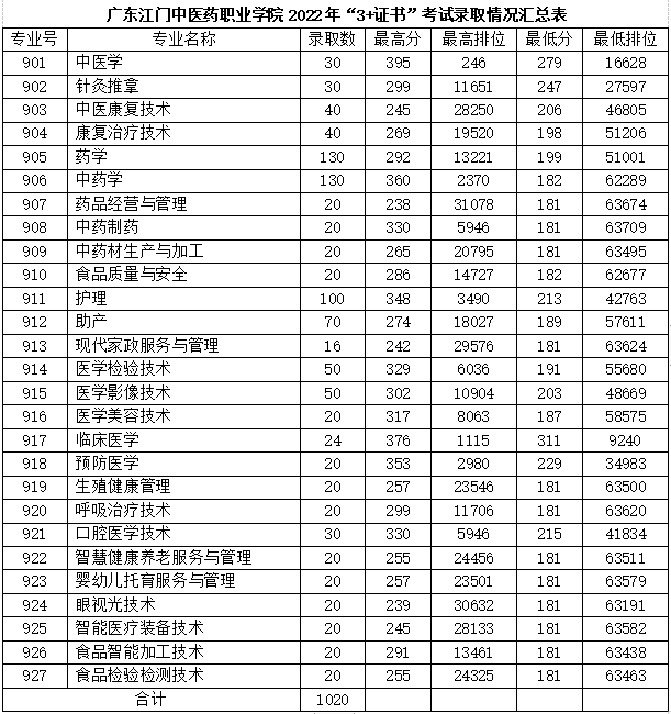 2023广东江门中医药职业学院春季高考录取分数线（含2021-2022历年）