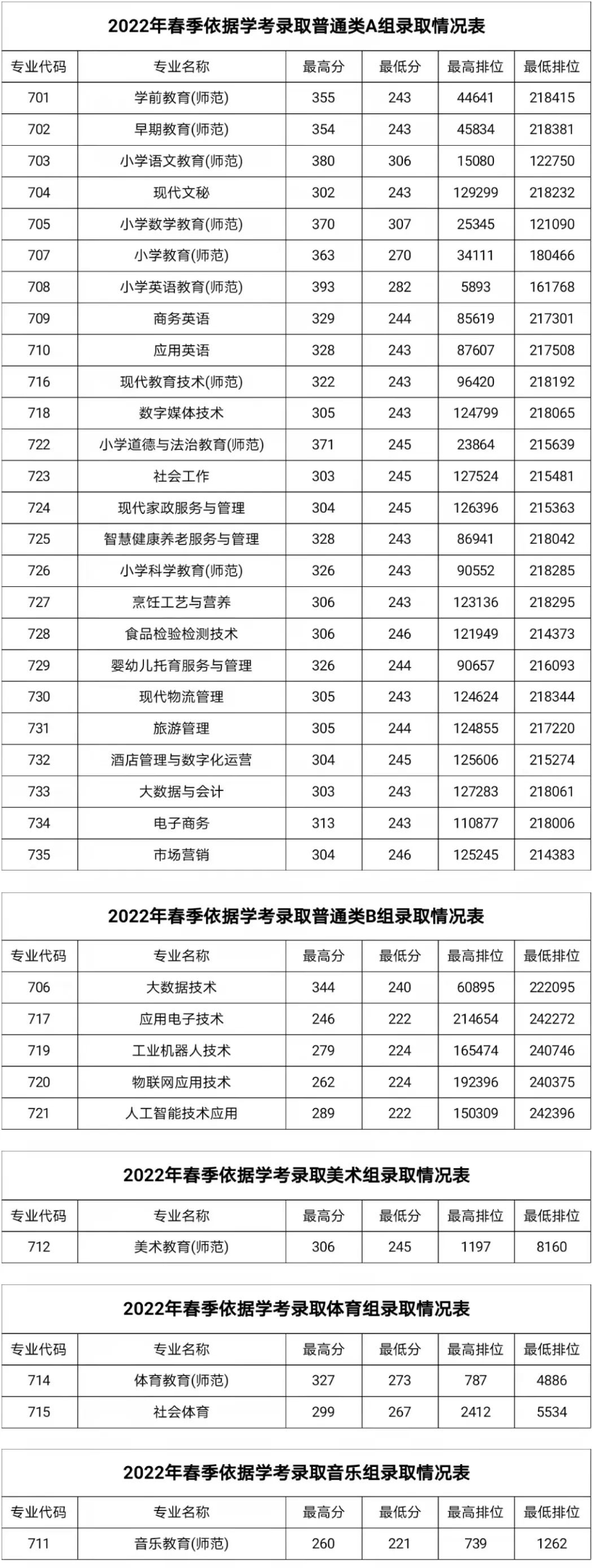 2023湛江幼儿师范专科学校依学考录取分数线（含2021-2022历年）
