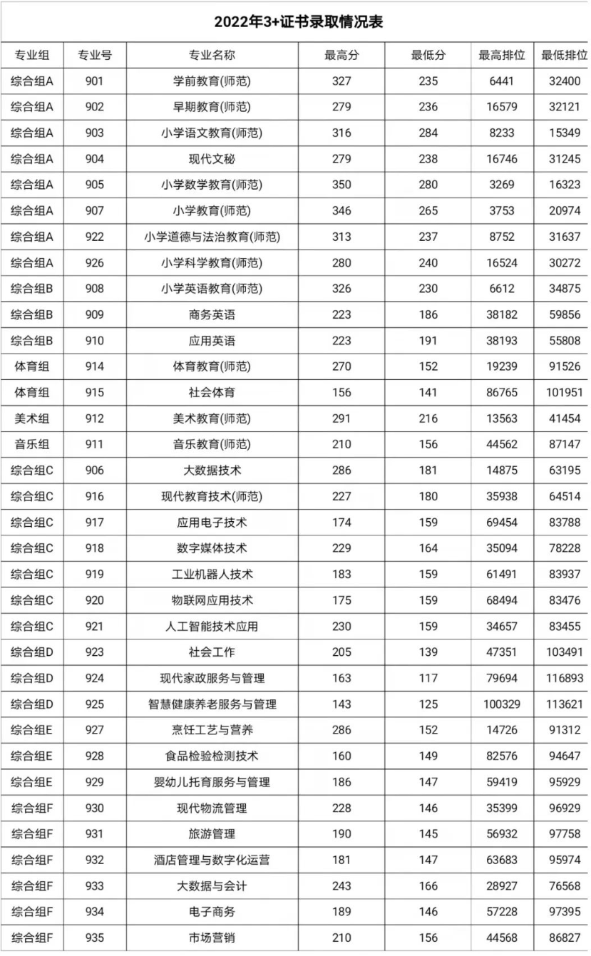 2023湛江幼儿师范专科学校3+证书录取分数线（含2021-2022历年）