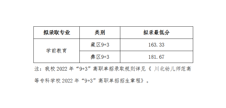 2023川北幼儿师范高等专科学校单招录取分数线（含2021-2022历年）