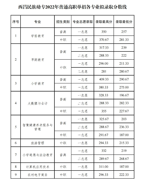 2023西昌民族幼儿师范高等专科学校单招录取分数线（含2021-2022历年）