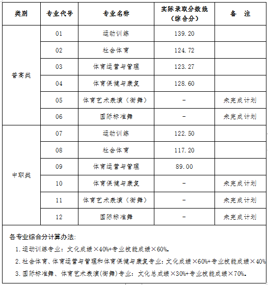 2023四川体育职业学院单招录取分数线（含2021-2022历年）