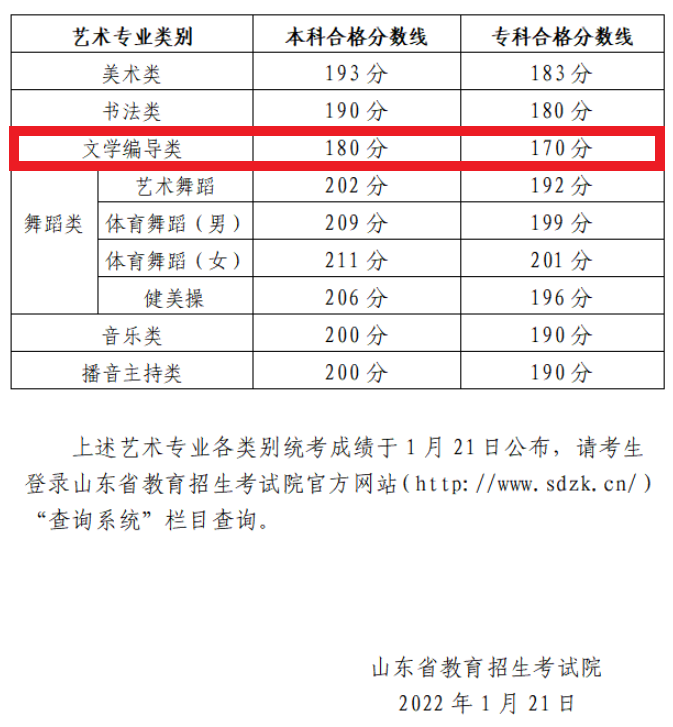 2023山东编导统考合格分数线（含2021-2022历年）