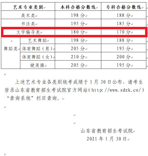 2023山东编导统考合格分数线（含2021-2022历年）
