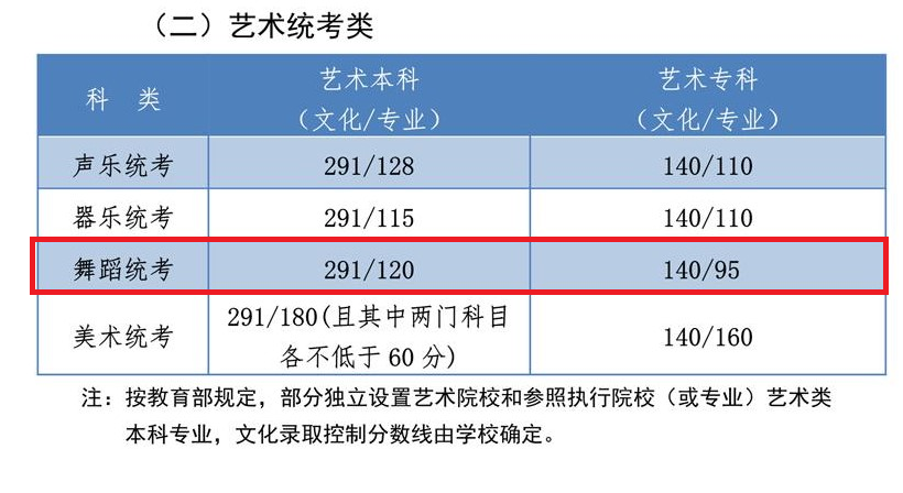 2023河北舞蹈高考分数线（含2021-2022历年）