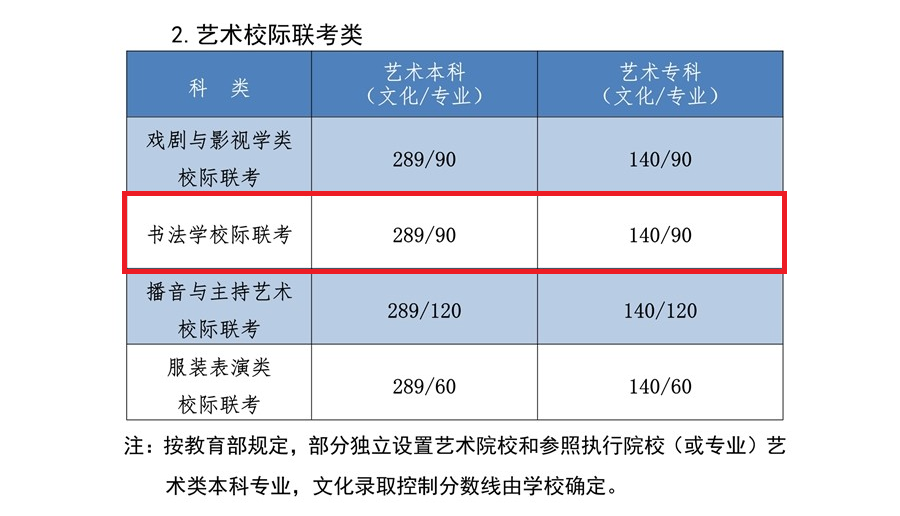 2023河北书法本科分数线多少分（含2021-2022年）