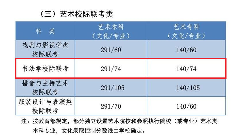 2023河北书法高考分数线（含2021-2022历年）