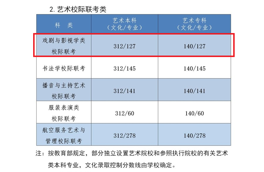 2023河北戏剧与影视高考分数线（含2021-2022历年）