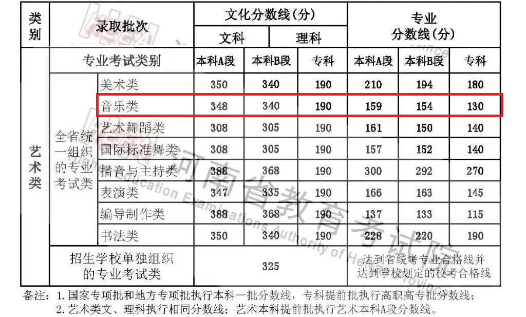 2023河南音乐高考分数线（含2021-2022历年）