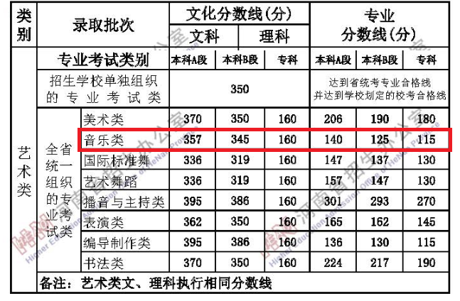 2023河南音乐生本科分数线多少分（含2021-2022年）