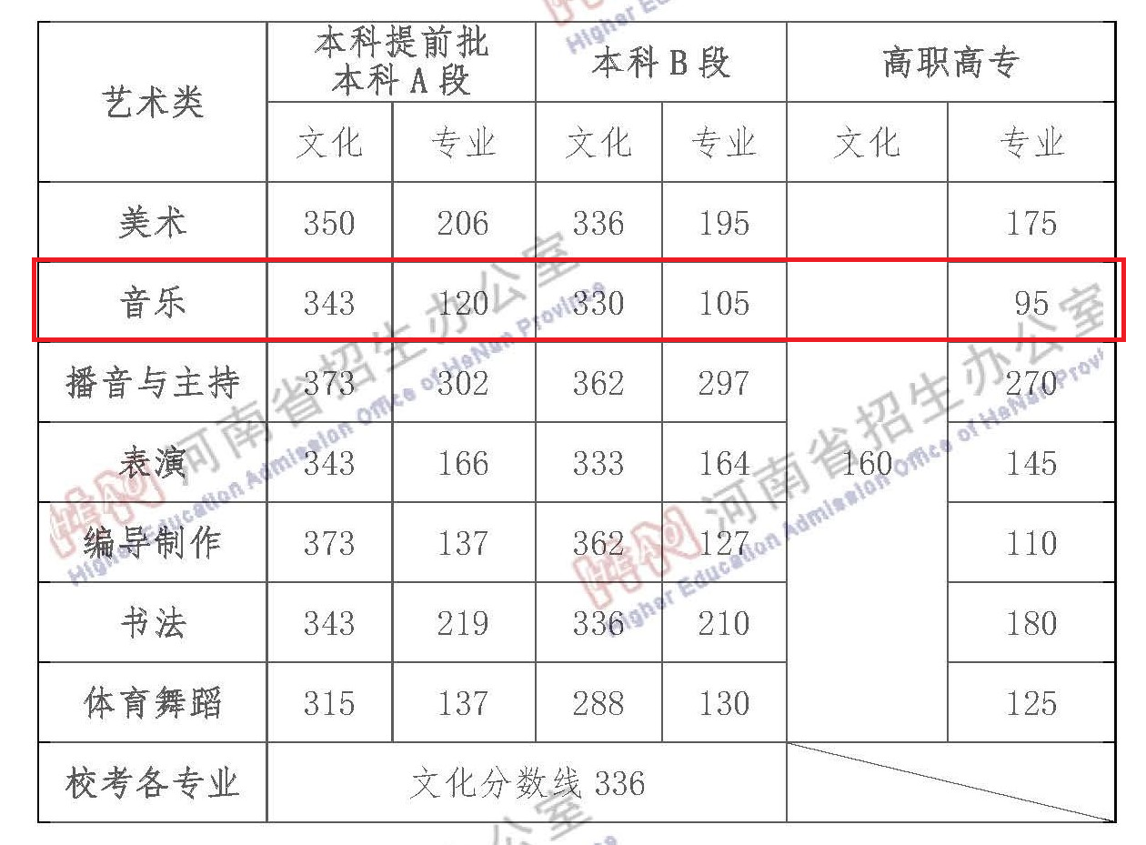 2023河南音乐生本科分数线多少分（含2021-2022年）
