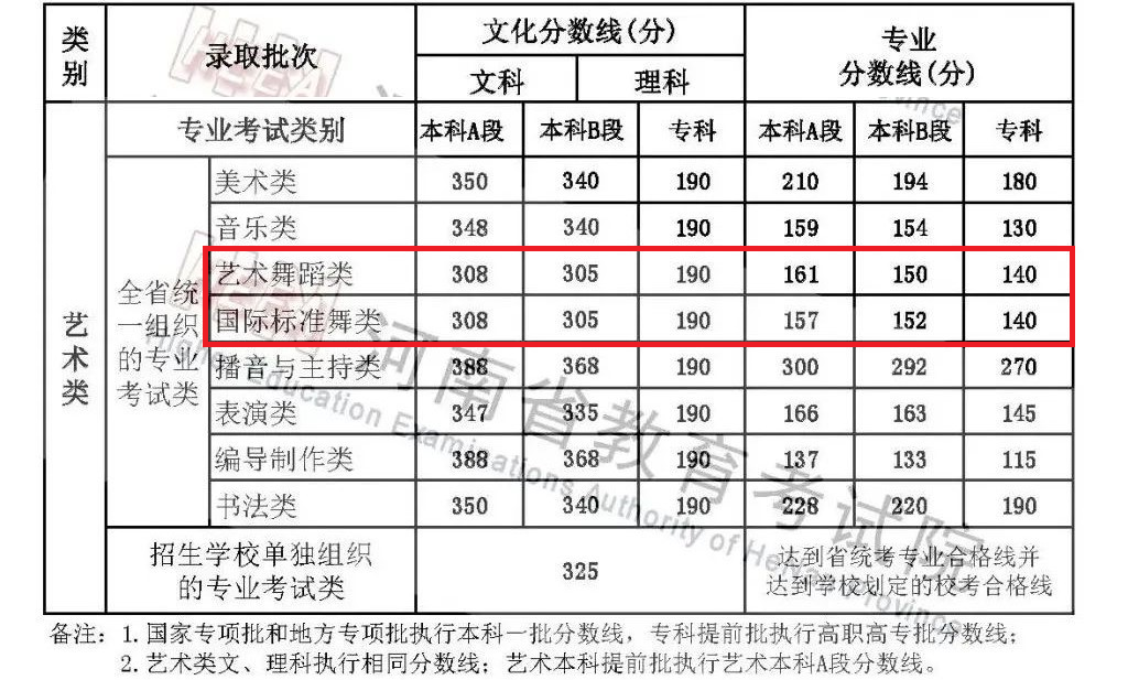 2023河南舞蹈高考分数线（含2021-2022历年）
