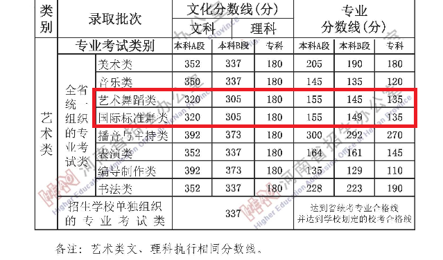 2023河南舞蹈生本科分数线多少分（含2021-2022年）