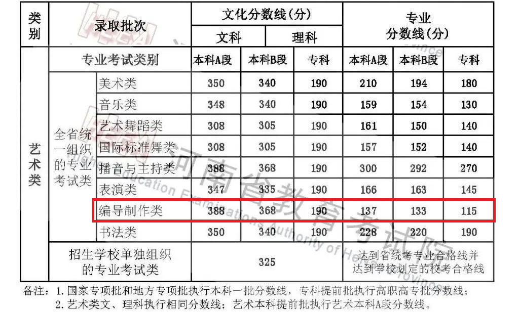 2023河南编导高考分数线（含2021-2022历年）