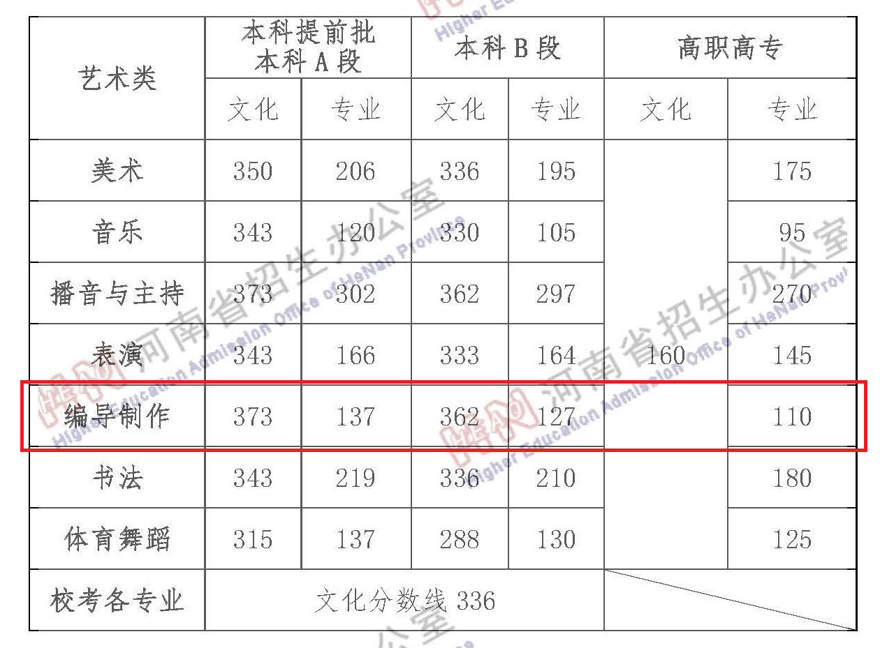 2023河南编导高考分数线（含2021-2022历年）