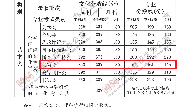 2023河南表演生本科分数线多少分（含2021-2022年）