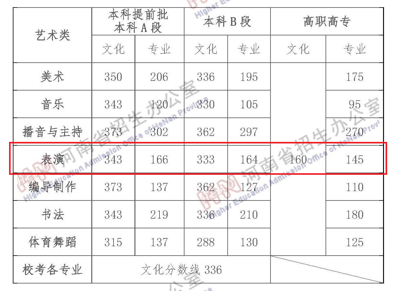 2023河南表演生本科分数线多少分（含2021-2022年）