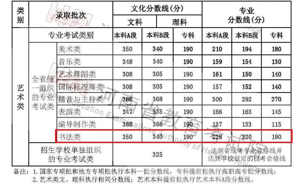 2023河南书法高考分数线（含2021-2022历年）