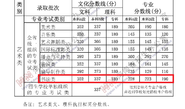 2023河南书法本科分数线多少分（含2021-2022年）