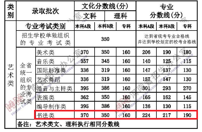 2023河南书法本科分数线多少分（含2021-2022年）