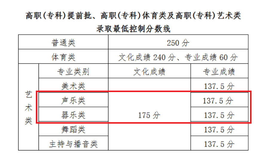 2023海南音乐高考分数线（含2021-2022历年）