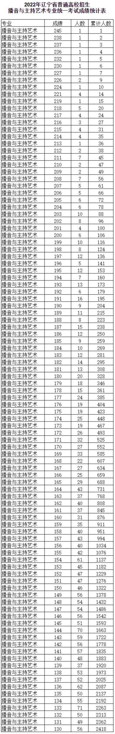 2024辽宁播音与主持统考一分一段表（含2022-2023历年）