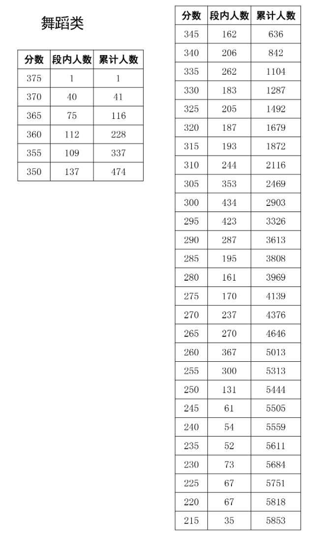 2024四川舞蹈统考一分一段表（含2022-2023历年）