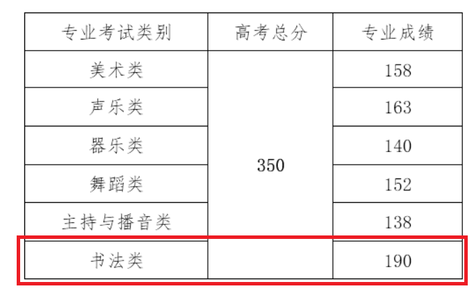2023海南书法本科分数线多少分（含2021-2022年）