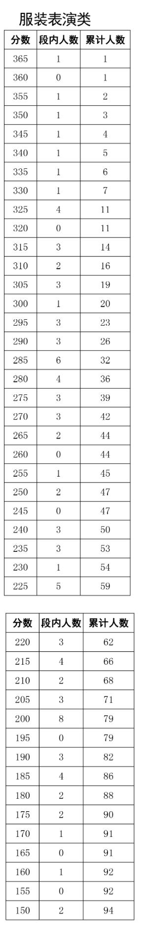 2023四川服装表演统考一分一段表（含2021-2022历年）