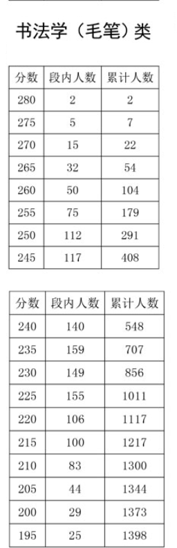 2024四川书法统考一分一段表（含2022-2023历年）