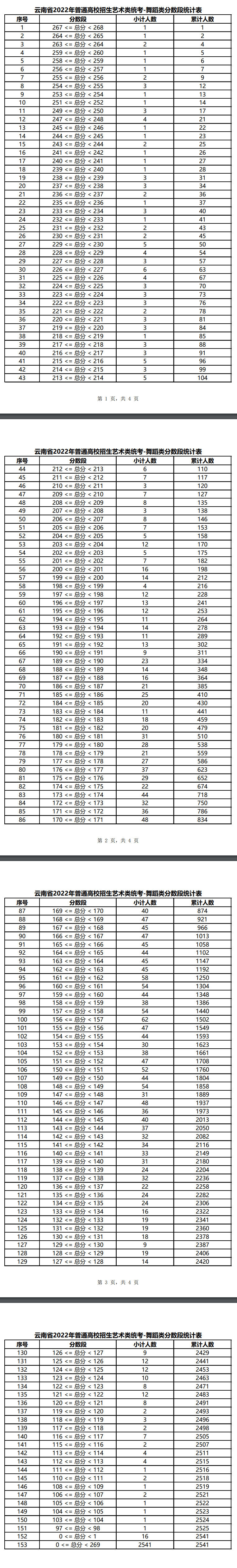 2023云南舞蹈统考一分一段表（含2021-2022历年）