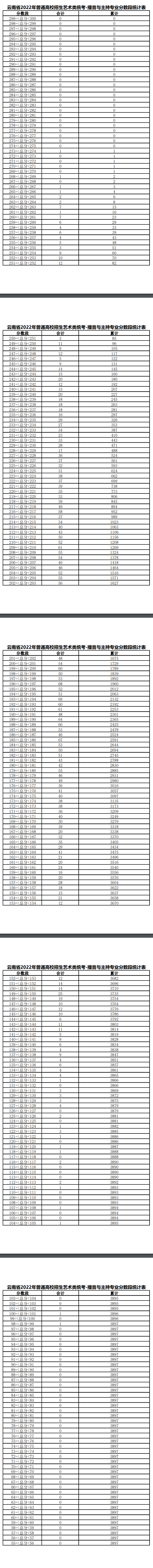 2023云南播音与主持统考一分一段表（含2021-2022历年）