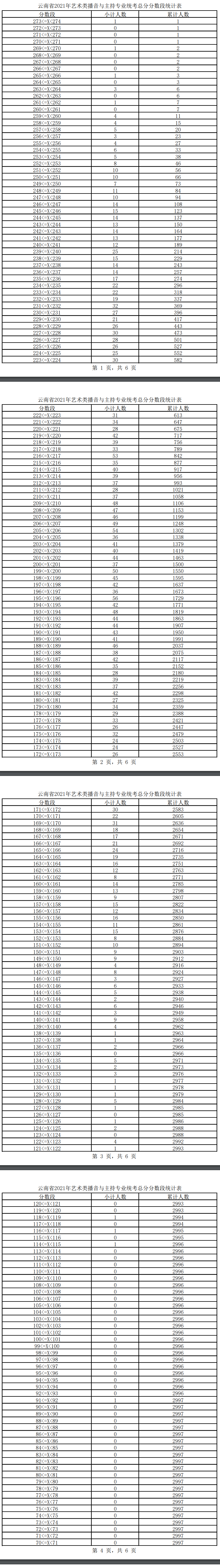2023云南播音与主持统考一分一段表（含2021-2022历年）