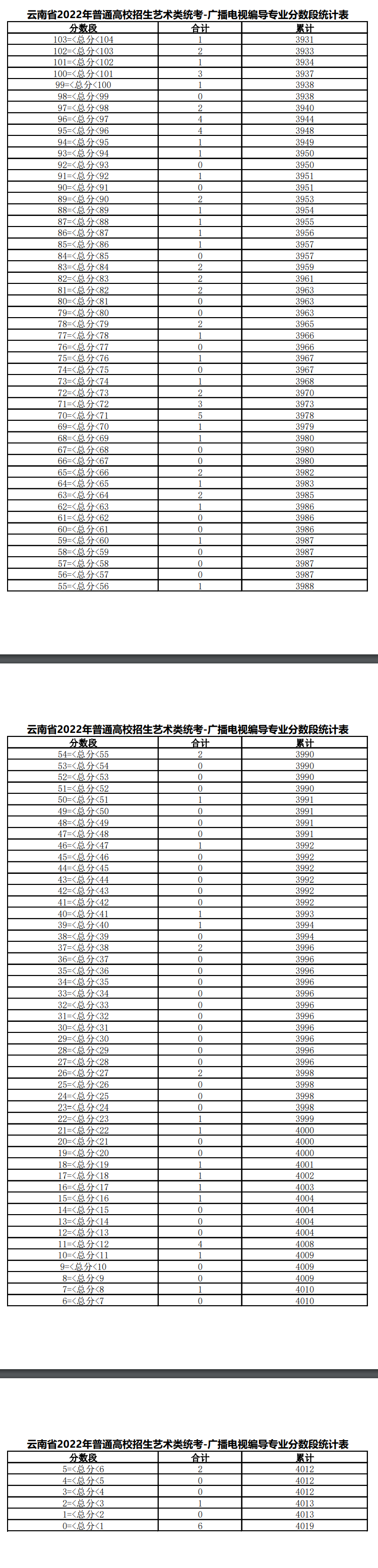 2023云南编导统考一分一段表（含2021-2022历年）